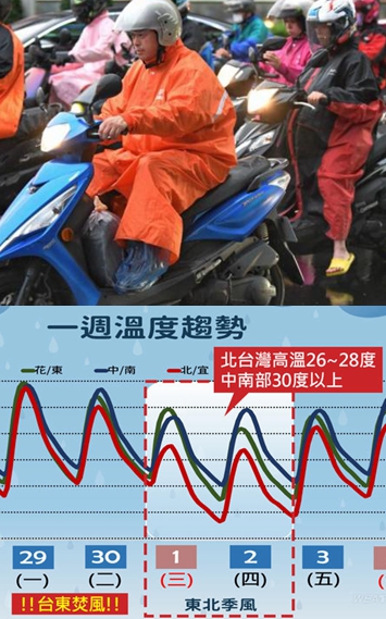 太陽出來了！週一轉晴「氣溫飆34度」全日炎熱　下週這天變天「全台猛烈暴雨」出門記得帶傘